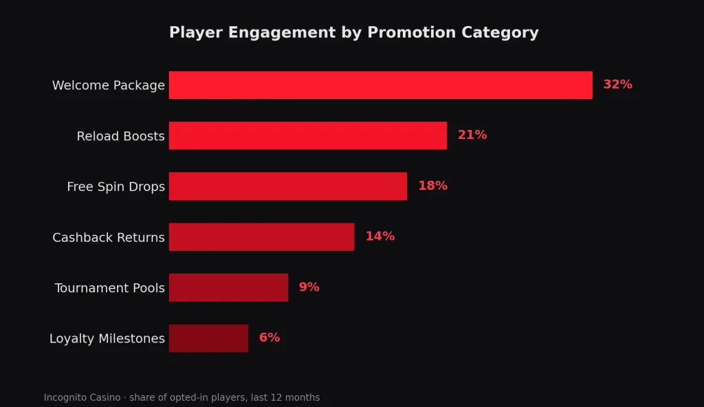 Promotion Categories You Will Find in Your Account