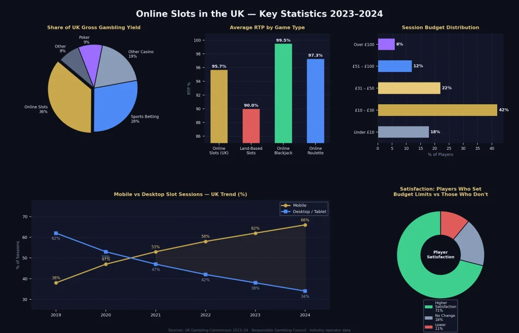 The Real Numbers Behind Online Slots in the UK